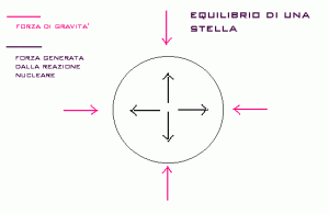 equilibrio di una stella